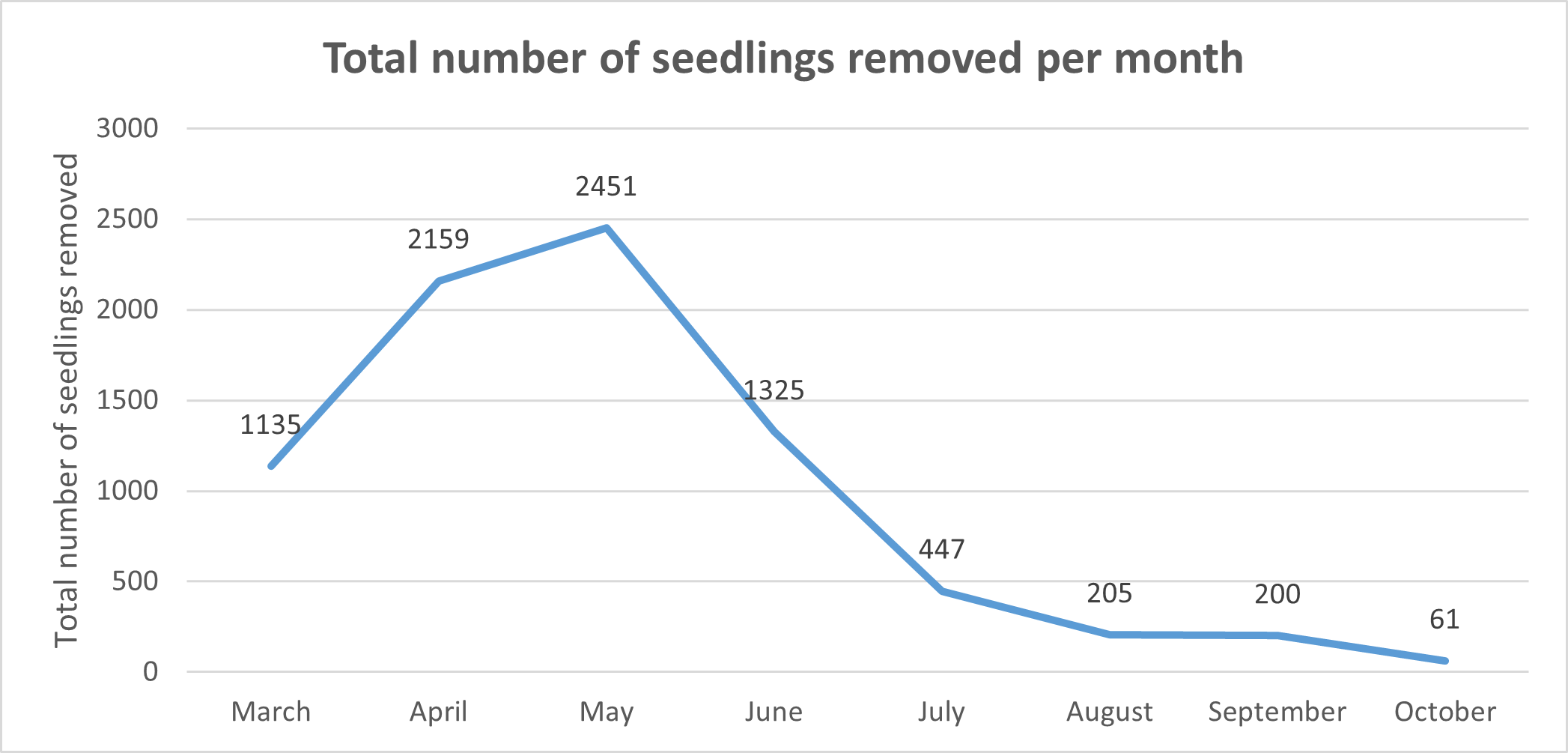 Figure 5 showing peak emergence as described in the text