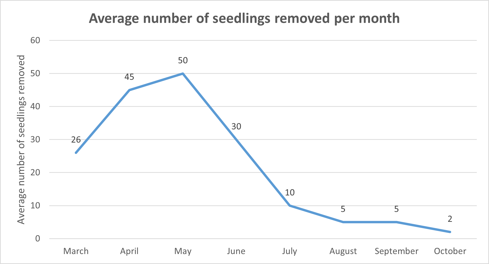 Figure 6 showing average emergence as described in the text